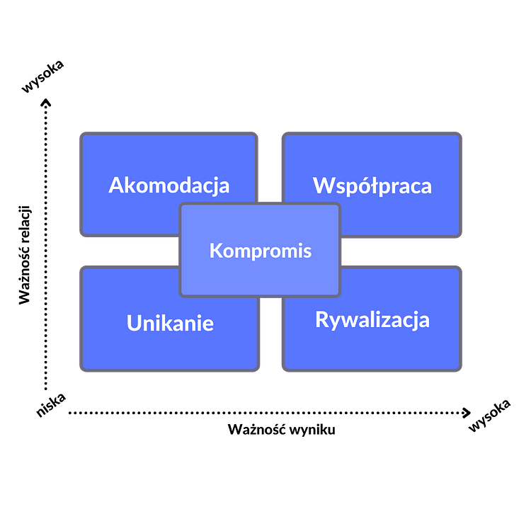 Negocjacje dla liderów