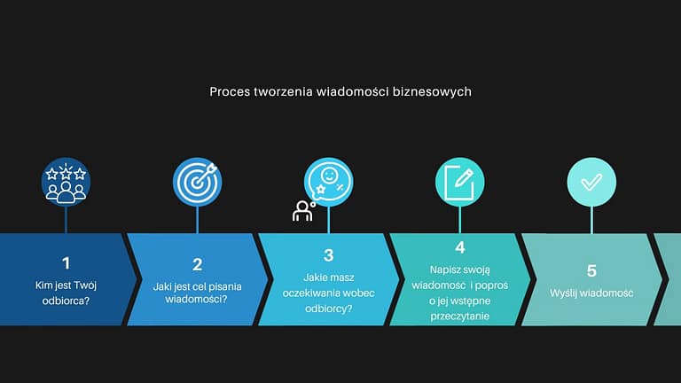 Proces tworzenia wiadomości biznesowych